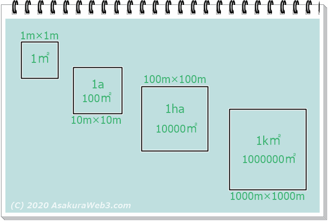 面積の単位